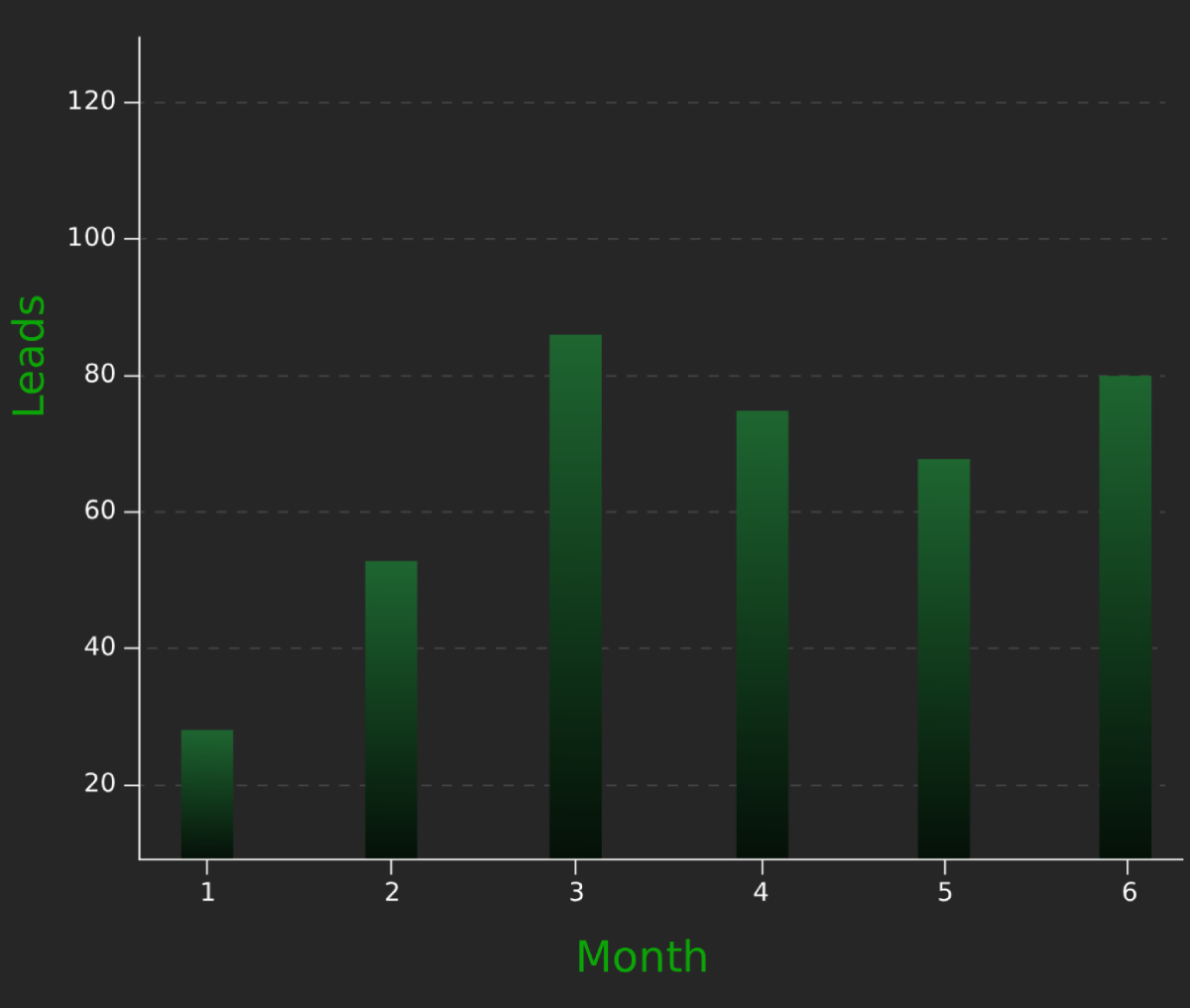 Lead Generation Growth