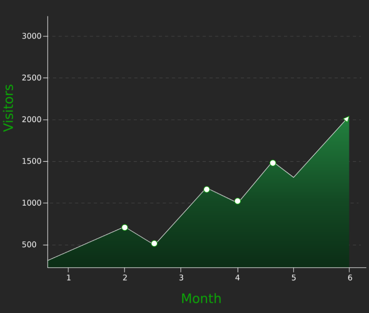 Traffic Volume Increases